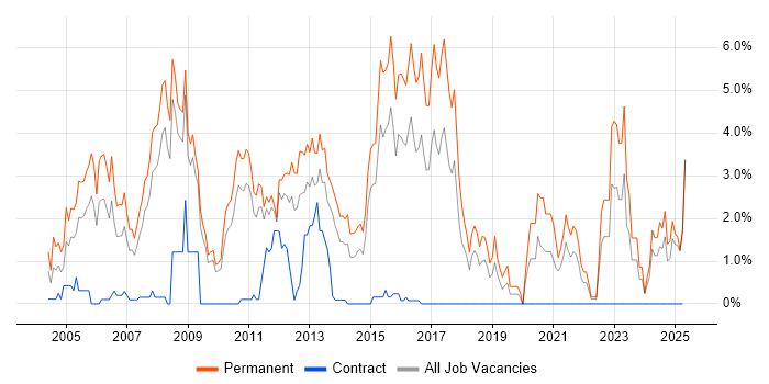 Job vacancy trend for Graduate in Suffolk Job vacancy trend for Graduate in Suffolk