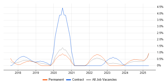 Job vacancy trend for GRC in Suffolk