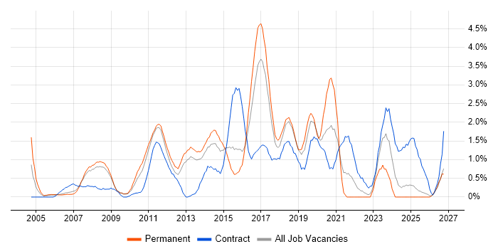 Greenfield Project job vacancy trend in Suffolk
