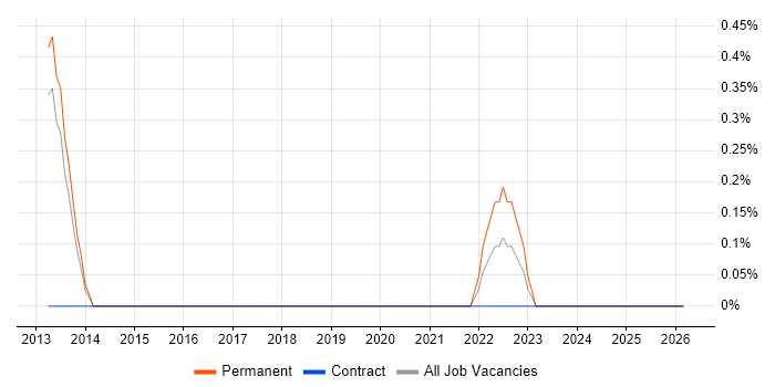 GreenSock GSAP job vacancy trend in Suffolk