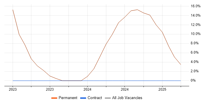 Job vacancy trend for Applications Specialist in Halesworth Job vacancy trend for Applications Specialist in Halesworth