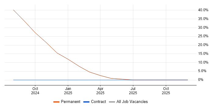 Applications Support Specialist job vacancy trend in Halesworth