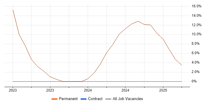 Job vacancy trend for C# in Halesworth