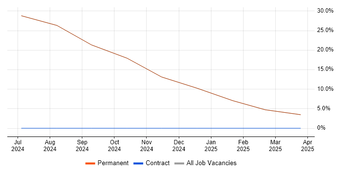 Job vacancy trend for Software Engineering in Halesworth