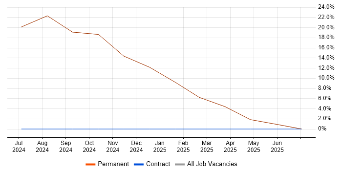 Job vacancy trend for SQL in Halesworth