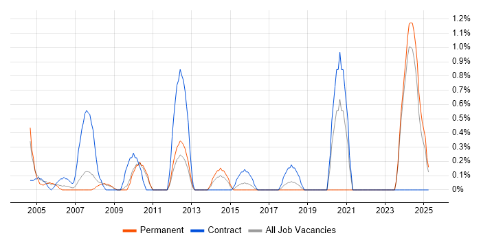 Job vacancy trend for Hardware Maintenance in Suffolk Job vacancy trend for Hardware Maintenance in Suffolk