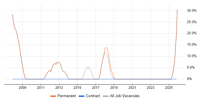 Continuous Improvement job vacancy trend in Haverhill