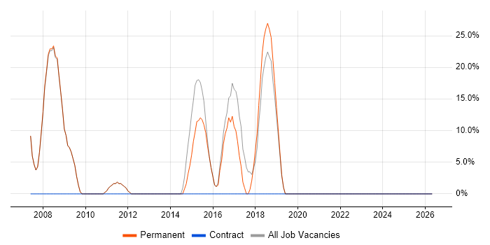 C# job vacancy trend in Haverhill
