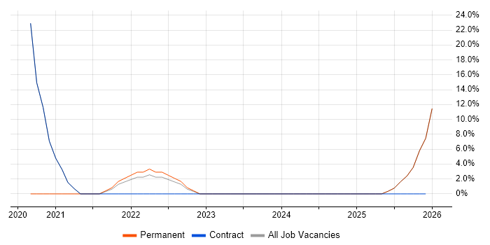 Cybersecurity job vacancy trend in Haverhill