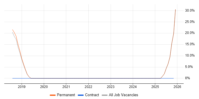 Data Modelling job vacancy trend in Haverhill
