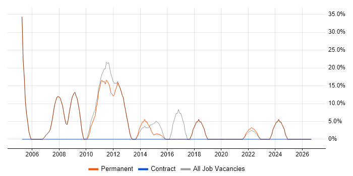 Degree job vacancy trend in Haverhill
