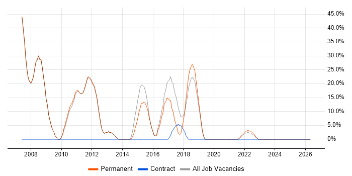 Developer job vacancy trend in Haverhill