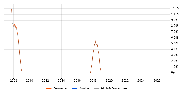 Development Engineer job vacancy trend in Haverhill