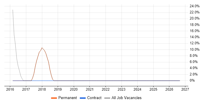 Electronics job vacancy trend in Haverhill