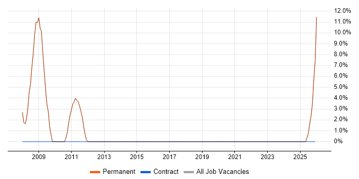 ERP job vacancy trend in Haverhill