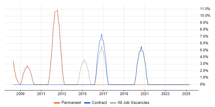 Job vacancy trend for Finance in Haverhill