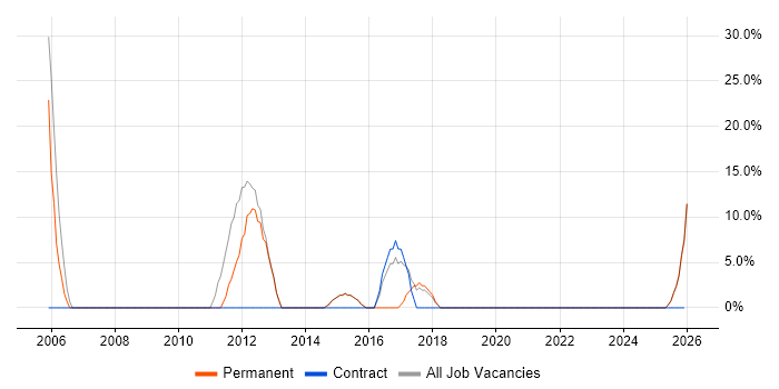 Firewall job vacancy trend in Haverhill