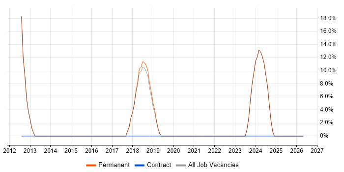 Games job vacancy trend in Haverhill