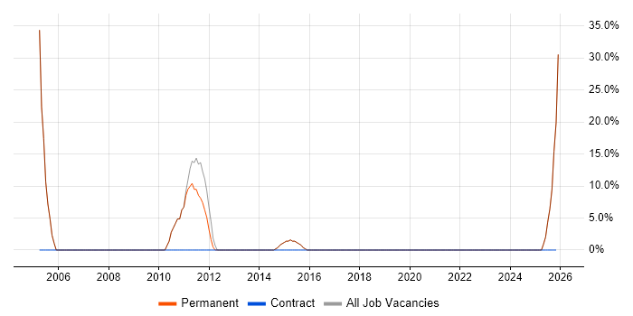 IIS job vacancy trend in Haverhill