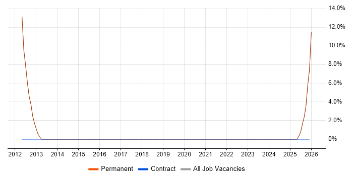 IT Infrastructure Engineer job vacancy trend in Haverhill