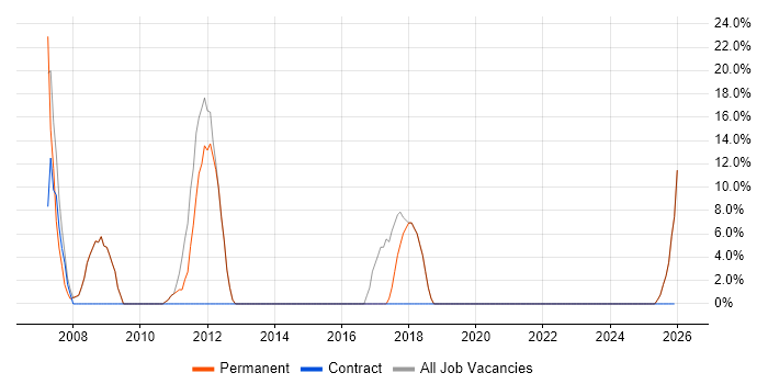 IT Support job vacancy trend in Haverhill