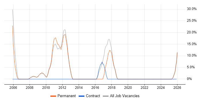 LAN job vacancy trend in Haverhill