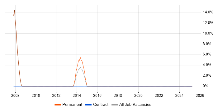 Job vacancy trend for Line Management in Haverhill