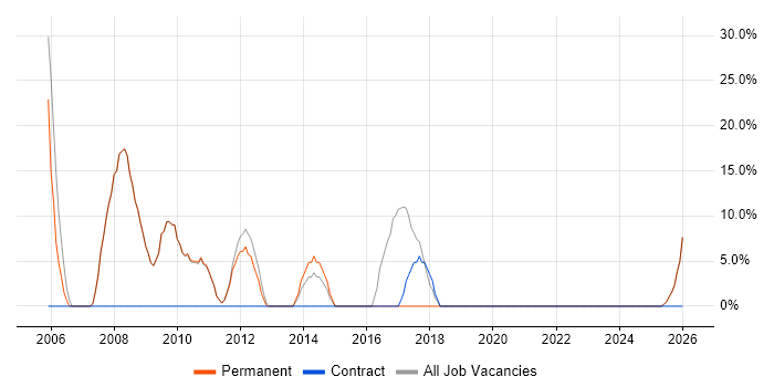 Manufacturing job vacancy trend in Haverhill