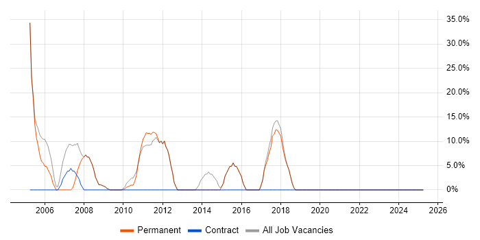 Job vacancy trend for Microsoft Office in Haverhill