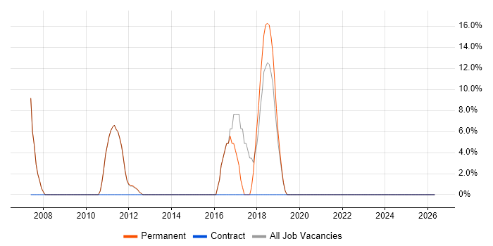 OO job vacancy trend in Haverhill