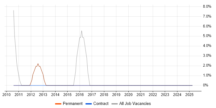 Job vacancy trend for Organisational Skills in Haverhill