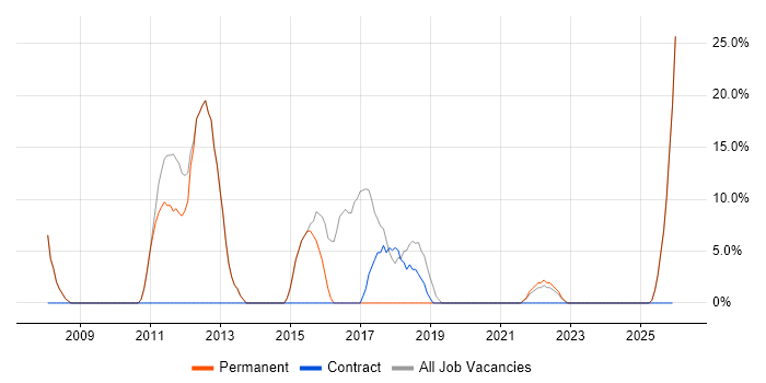 Pharmaceutical job vacancy trend in Haverhill
