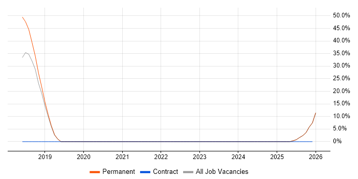 PowerShell job vacancy trend in Haverhill