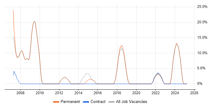 Job vacancy trend for Problem-Solving in Haverhill