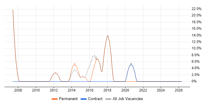 QA job vacancy trend in Haverhill