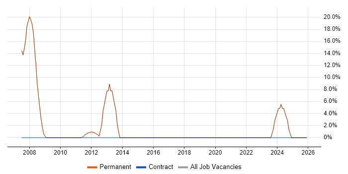 Retail job vacancy trend in Haverhill