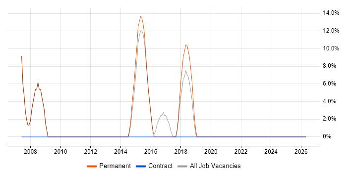 Senior Developer job vacancy trend in Haverhill