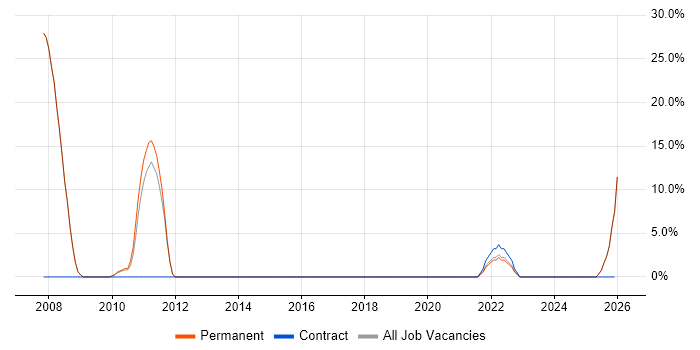Service Delivery job vacancy trend in Haverhill
