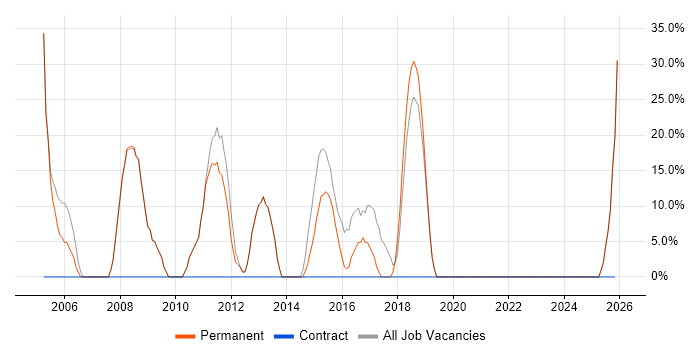 SQL Server job vacancy trend in Haverhill