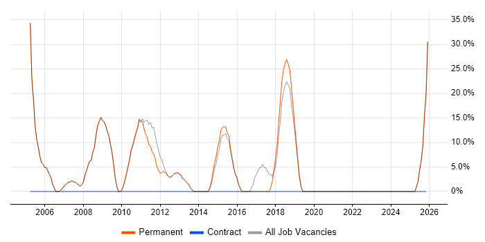 SQL job vacancy trend in Haverhill
