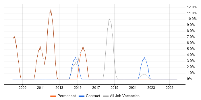Support Engineer job vacancy trend in Haverhill