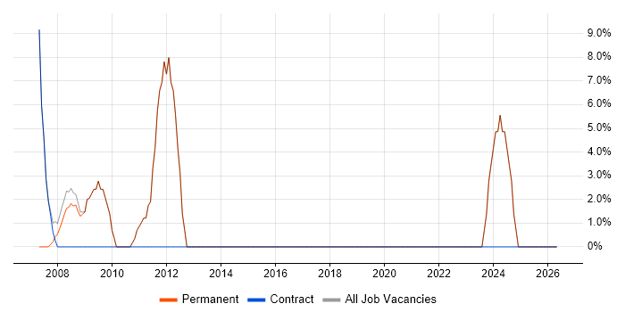 Support Technician job vacancy trend in Haverhill