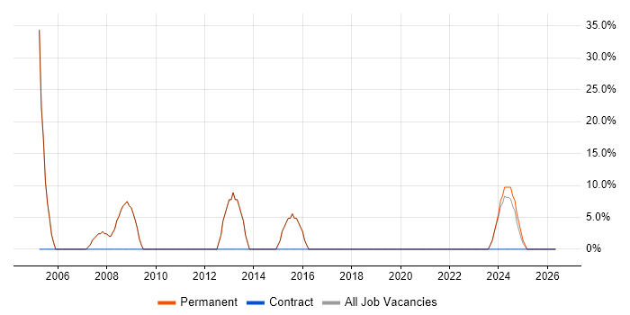 Technical Support job vacancy trend in Haverhill