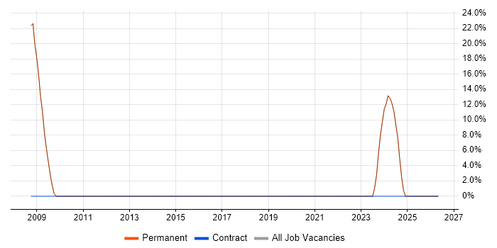 Time Management job vacancy trend in Haverhill