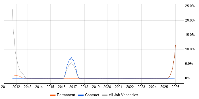 VLAN job vacancy trend in Haverhill