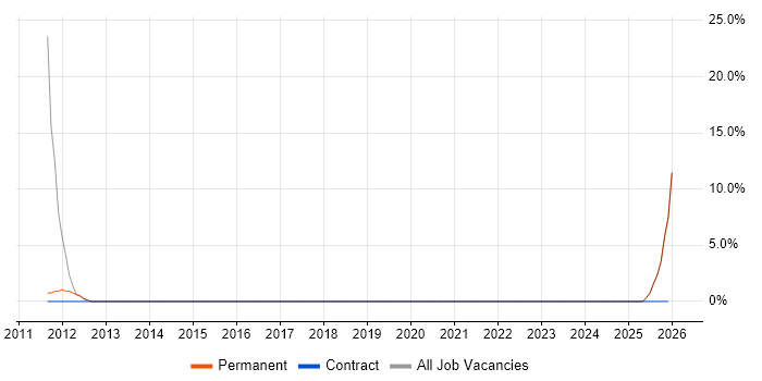 Wi-Fi job vacancy trend in Haverhill