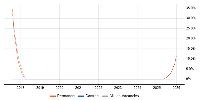 Windows 10 job vacancy trend in Haverhill