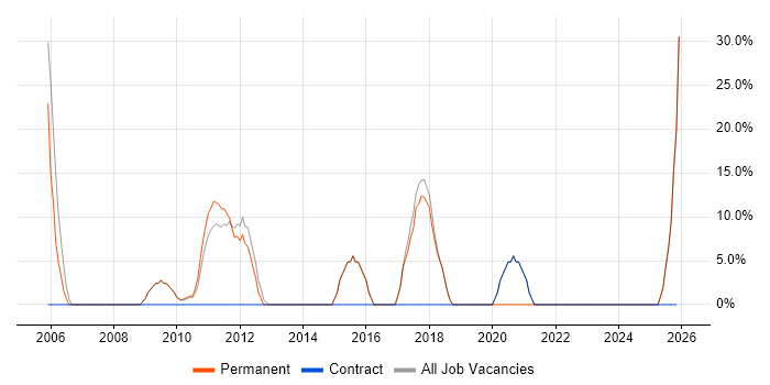 Windows Server job vacancy trend in Haverhill