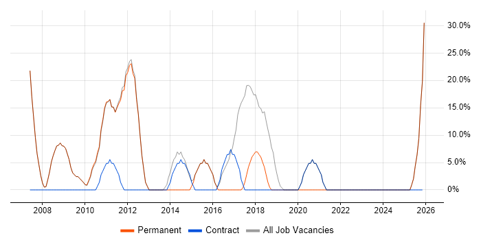 Windows job vacancy trend in Haverhill