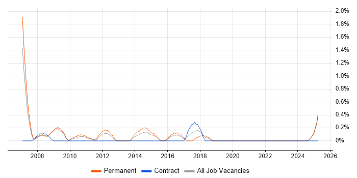 Job vacancy trend for Head of Development in Suffolk Job vacancy trend for Head of Development in Suffolk